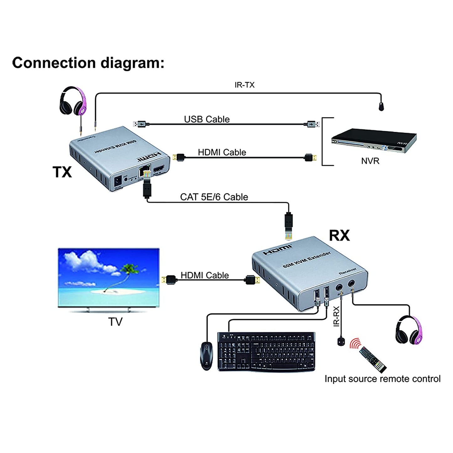 HDMI 60M  KVM extender with Audio